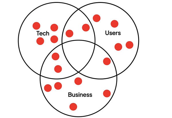 The Product Management Venn Diagram with dots everywhere except in the middle - representing the classic WW2 bomber story applied to product management