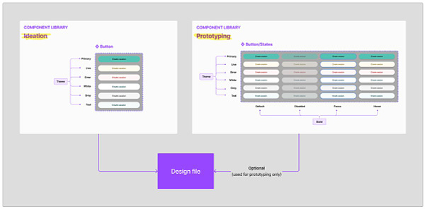 A screenshot of a proposal to split components into separate libraries based on whether it's for ideation or prototyping