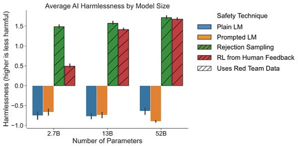 A bar graph that shows scaling behaviors for red teaming across 3 model sizes (2.7B, 13B, and 52B parameters) and 4 safety techniques: a plain language model (plain LM); an LM prompted to be helpful, honest, and harmless (prompted LM); an LM with rejection sampling (RS), which returns the best of sixteen samples as ranked by a helpful and harmless preference model; and a model trained to be helpful and harmless using reinforcement learning from human feedback (RLHF) with the same preference model. The RS and RLHF models rely on data generated from red teaming the prompted LM. The x-axis of the bar graph is model size, which ranges from 2.7B to 13B to 52B parameters. The y-axis shows the average minimum AI harmlessness score (higher means less harmful) as provided by the helpful and harmless preference model. The colors of each bar correspond to the model type. The bar graph shows that RLHF models are increasingly harder to red team as they scale. 
