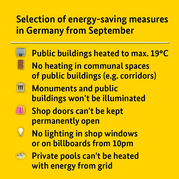 Selection of energy-saving measures in Germany from September:
Public buildings heated to max. 19°C
No heating in communal spaces of public buildings (e.g. corridors)
Monuments and public buildings won’t be illuminated
Shop doors can't be kept permanently open
No lighting in shop windows or on billboards from 10pm
Private pools can't be heated with energy from grid