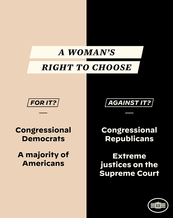A woman's right to choose

For it?
1. Congressional Democrats
2. A majority of Americans

Against it?
1. Congressional Republicans
2. Extreme justices on the Supreme Court