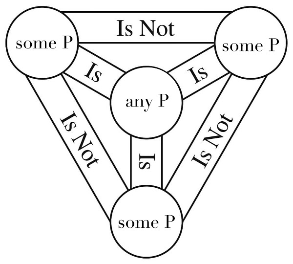 Holy trinity diagram: some P is not some P is not some P is any P