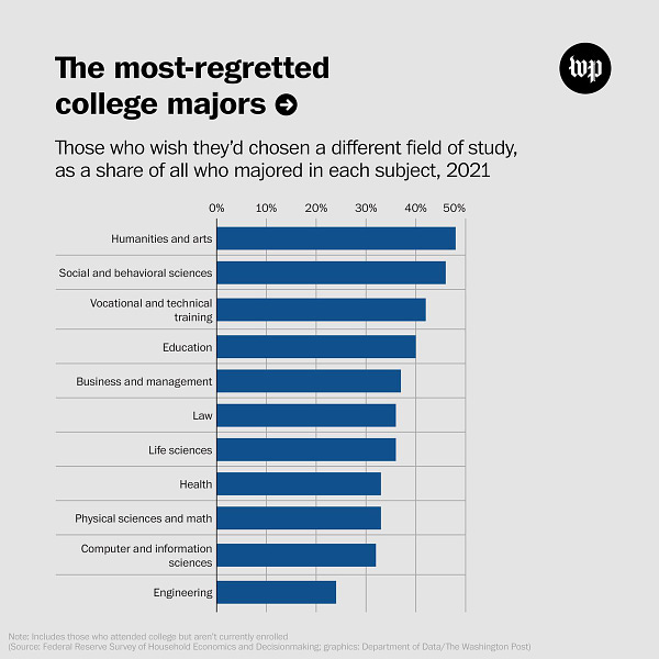 The most-regretted college majors. Those who wish they'd chosen a different field of study, as a share of all those who majored in each subject, 2021. (Graph shows a list of regretted majors with humanities and arts leading)