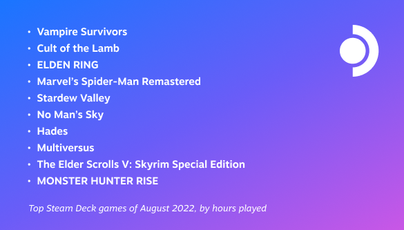 Top Steam Deck games of August 2022, by hours played:
Vampire Survivors
Cult of the Lamb
ELDEN RING
Marvel’s Spider-Man Remastered
Stardew Valley
No Man’s Sky
Hades
Multiversus
The Elder Scrolls V: Skyrim Special Edition
MONSTER HUNTER RISE