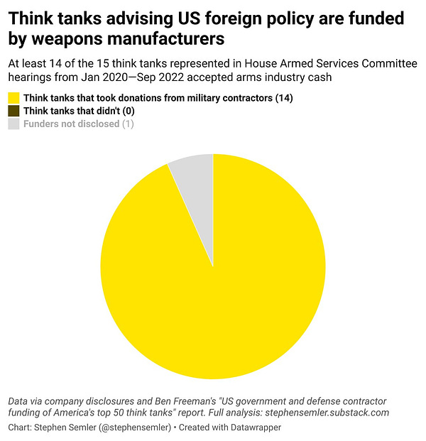 Think tanks advising U.S. foreign policy are funded by weapons manufacturers. At least 14 of the 15 think tanks represented in House Armed Services Committee hearings from January 2020 to September 2022 accepted arms industry cash. This is a pie chart representing the 15 think tanks represented in House Armed Services Committee hearings to provide expert testimony. 14 think tanks of the 15 took money from military contractors, 1 think tank didn’t disclose its donors, and ZERO think tanks did not take money from military contractors. Data via company disclosures and a report by Ben Freeman entitled “U.S. government and defense contractor funding of American’s top 50 think tanks.” Chart and analysis are by me, Stephen Semler.