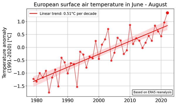 Time series graph showing June-August (summer) temperatures in Europe in 1979-2022.