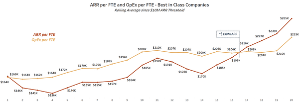 Chart from ICONIQ  on ARR per FTE in relation to OpEx per FTE