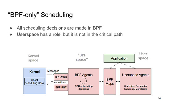 Diagram of BPF-only scheduling with Ghost, illustrating that userspace never makes decisions in the critical path.
