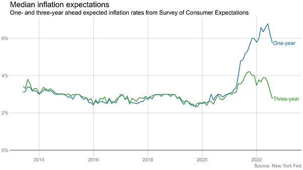 Chart of one- and three-year inflation expectations, showing both falling.