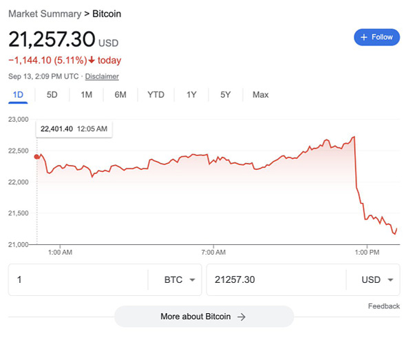 chart of Bitcoin, showing a $1,144 drop (5%) over 1 day