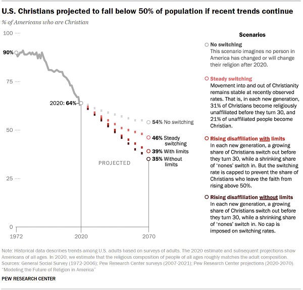 Chart of projected U.S. Christian population