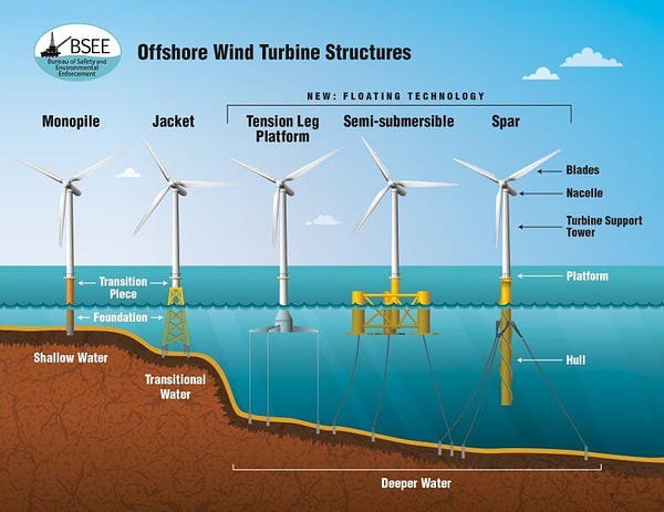 Image of the different types of offshore wind structures, with an emphasis on the floating technology