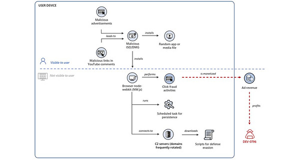 Attack chain diagram of DEV-0796 click fraud campaign