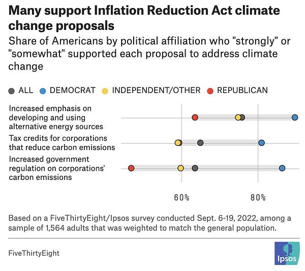 Poll results chart showing the share of Americans by political affiliation who "strongly" or "somewhat" supported each proposal to address climate change in the Inflation Reduction Act. Overall, more than 60 percent backed each of the three proposals.