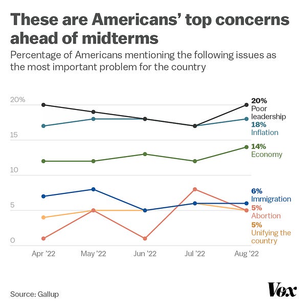 A chart with the title: "These are Americans' top conerns ahead of midterms." It shows that as of August 2022, poor leadership is at 20%, inflation is at 18%, economy is at 14%, immigration is at 6%, abortion is at 5%, and unifying the country is at 5%. 
