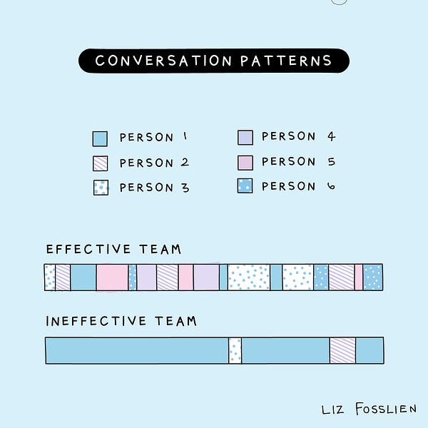 An illustration titled, "Conversation patterns" that shows a legend with a range of colors depicting six different people. An effective team is depicted as a bar in which every single color exists, or every person gets a chance to speak. An ineffective team is depicted as a bar that is primarily one color, or one person is dominating the conversation.