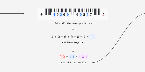A graphic describing the steps involved in calculating a UPC modulo check character.

Step 3: Sum all the numbers in even positions in the barcode
Step 4 : Add to the total sum of the all the odd numbers multiplied by 3