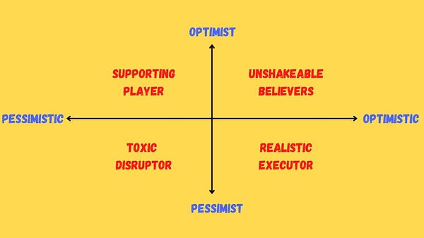Quadrant: 
Optimistic Pessimists = Realistic Executor
Optimistic Optimist = Unshakeable believers
Pessimistic Pessimist = Toxic Disruptor
Pessimistic Optimist = Supporting Player