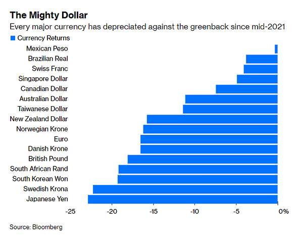 bar chart showing how every major currency has depreciated against the greenback since mid-2021