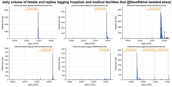 bar charts showing the number of tweets and replies per day tagging six hospitals/medical facilities (@sarahbushnews, @ChildrensNatl, @BostonChildrens, @AkronChildrens, @UWHealth, and @wakeforestmed), showing spikes in activity after the accounts were tagged by LibsOfTikTok