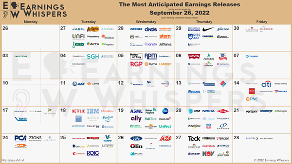 Companies that have confirmed earnings releases over the next month include Netflix #NFLX, Chipotle #CMG, Nike #NKE, Micron #MU, Comcast #CMCSA, Domino's #DPZ, UnitedHelath #UNH, Teck Resources #TECK, Union Pacific #UNP, Verizon #VZ, AT&T #T, Dow Chemical #DOW, US Bancorp #USB, Bristol-Myers Squibb #BMY, Kimco Realty #KIM, JPMorgan #JPM, Johnson & Johnson #JNJ, Ford #F, Wells Fargo #WFC, Caterpillar #CAT, Synchrony #SYF, M&T Bank #MTB, Truist #TFC, Comerica #CMA, and Zions Bancorporation #ZION.  http://eps.sh/wrs 