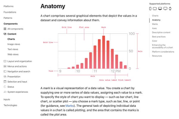A screenshot of the "Anatomy" section of the "Charts" components page. It's headlined by a graphic that points out the various parts of an anonymous bar chart, including marks, axes, grid lines, plot area, and more.