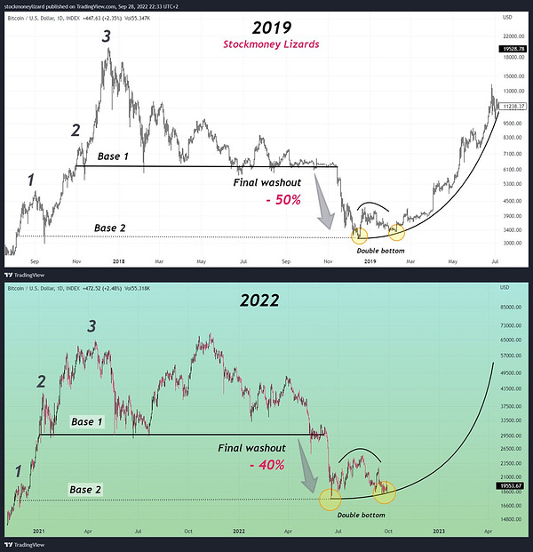 Disclaimer: We are long on Cryptocurrencies. The posts here express our own opinions regarding trades. It’s no investment advice. We are not receiving compensation for it. Investing is risky, worst case is that investing in stocks and cryptocurrencies can result in a complete loss of fortune. These are mahtematical models that may fail to predict price movements in the future.