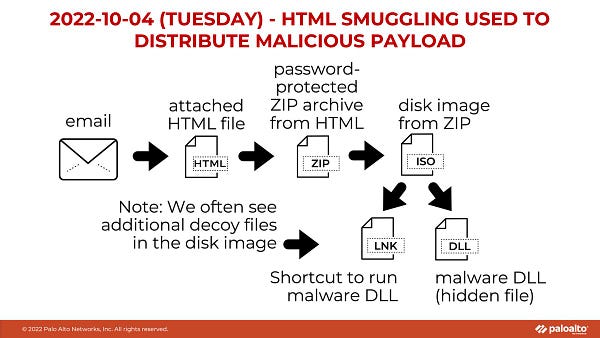 2022-10-04 (Tuesday) - HTML smuggling used to distribute malicious payload: email > attached HTML file > password-protected ZIP archive from HTML > disk image from ZIP > malware DLL (hidden file) + shortcut to run malware DLL. Note: We often see additional decoy files in the disk image. 