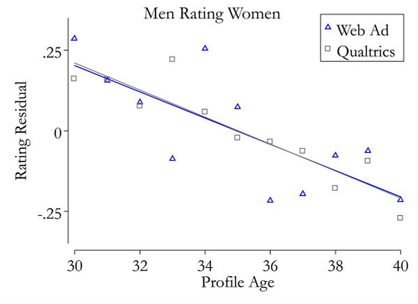 Profile Age on X-axis and Ratings on the Y axis, shows a downward sloping line of men's rating declining about a half point for ages going from 30 to 40.