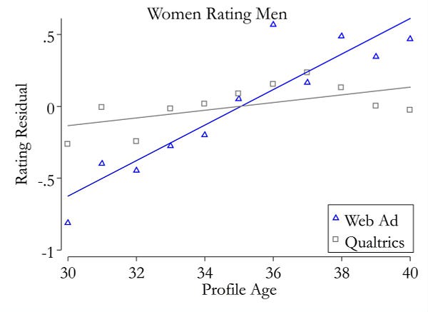 Profile Age on X-axis and Ratings on the Y axis, shows an upward sloping line of women's ratings with age, for ages from 30 to 40.