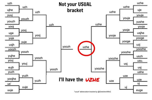 A 32-member bracket titled "Not your USUAL bracket" and with "uzhe" circled in bright red in the final mashup. 
The full set of option pairs was: 
uzh, ujhe
yuuj, youzh
yooj, uge
yuje, usjh
yoozh, yujhe
youj, eujh
yuzh, yoojhe
us', uuje
uzhe, uje
youje, yushe
yooje, usjhe
yooge, usj
yoozhe, uszh
usu., usj
ushe, uze
uj, euge
In tiny text at the bottom: "usual" abbreviation bracket by @GretchenAMcC