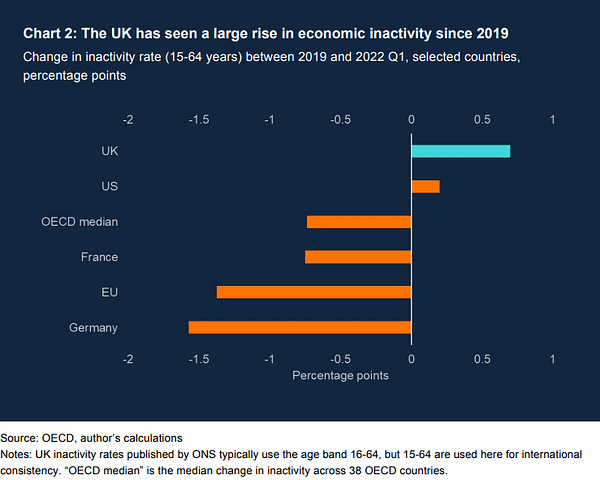 A bar chart showing the change in economic inactivity rate of people aged 15 to 64 years, between 2019 and the first quarter of 2022, for selected countries. The UK has an increase of 0.7 percentage points, compared with a fall of 0.7 percentage points for the median OECD country, and falls also for Germany, France, and the EU aggregate. The US sees a small increase.