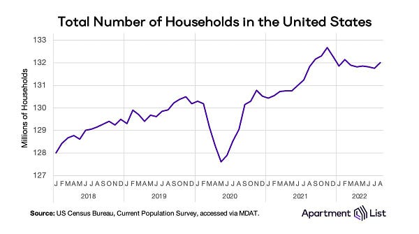 Line chart showing the total number of households in the United States, since 2018. In 2020, the count fell more than 2 million from >130 million to <128 million. Through 2021 it rebounded to nearly 133 million. But since the start of 2022 household growth has slowed and the total number has flattened at roughly 132 million. 