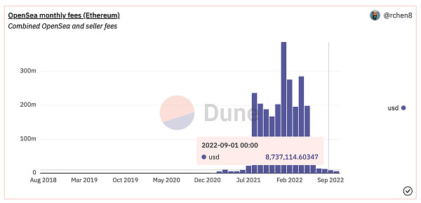 Diagram of OpenSea's revenue from Dec 2020 to Sep 2022. In Jan 2022 the revenue was $387M, and in Sep 2022, $9M.