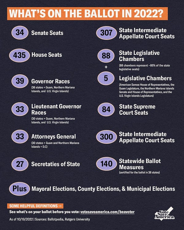 34 Senate seats 
435 House seats
39 governor’s races (36 states + Guam, Northern Mariana Islands, and  U.S. Virgin Islands)
33 lt governor’s races (30 states + Guam, Northern Mariana Islands, and  U.S. Virgin Islands)
33 attorney general seats (30 states + Guam and Northern Mariana Islands + D.C)
27 secretary of state seats 
307 state executive seats 
88 of the country's 99 state legislative chambers will hold regularly-scheduled elections. 5 legislative chambers, in the American Samoa House of Representatives, the Guam Legislature, the Northern Mariana Islands Senate and House of Representatives, and the U.S. Virgin Islands Legislature, will hold regularly-scheduled elections for 76 seats in 2022. 
84 state supreme court seats
300 state intermediate appellate court seats.
140 statewide ballot measures are certified for the ballot in 38 states.

Mayors, County Elections and Municipal Elections! 

Learn more about what you’re voting on this year at votesaveamerica.com/beavoter