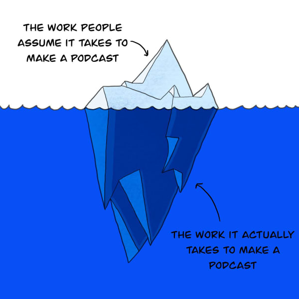 Drawing of iceberg. Arrow pointing to top part: “The work people assume it takes to make a podcast.” Arrow pointing to bottom, much larger part under the water: “The work it actually takes to make a podcast.”