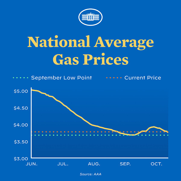 A chart shows the decline of national average gas prices.
