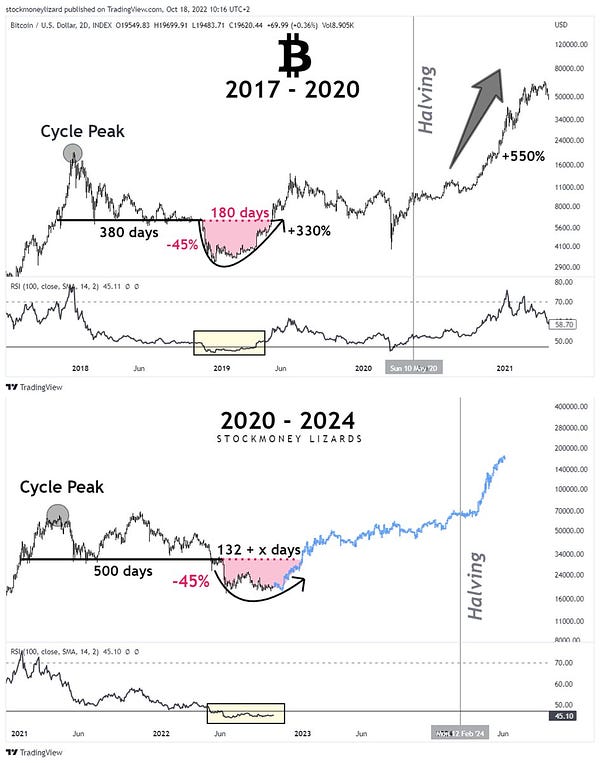 Disclaimer: We are long on Cryptocurrencies. The posts here express our own opinions regarding trades. It’s no investment advice. We are not receiving compensation for it. Investing is risky, worst case is that investing in stocks and cryptocurrencies can result in a complete loss of fortune. These are mahtematical models that may fail to predict price movements in the future.