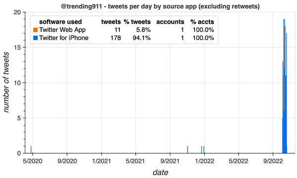 daily tweet volume bar chard for @trending911, showing that almost all the activity is recent