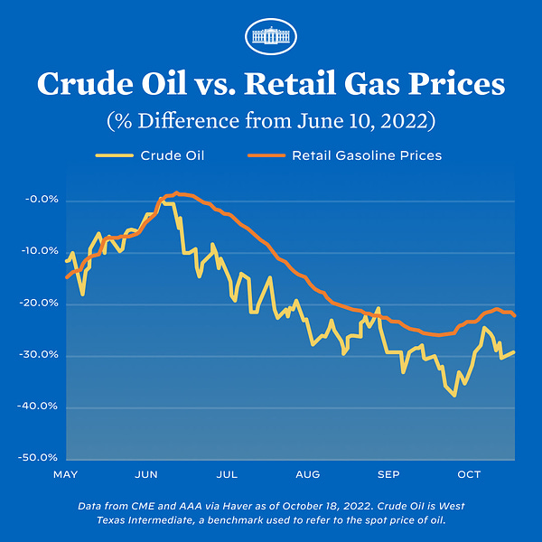 Chart depicting crude oil vs. retail gas prices from May 2022 to October 2022