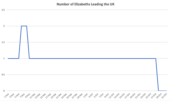 Graph depicting number of people named Elizabeth leading the United Kingdom. Graph spikes at two following appointment of Liz Truss as Prime Minister and before the death of Queen Elizabeth II. Graph falls to one following the resignation of Liz Truss 45 days later.