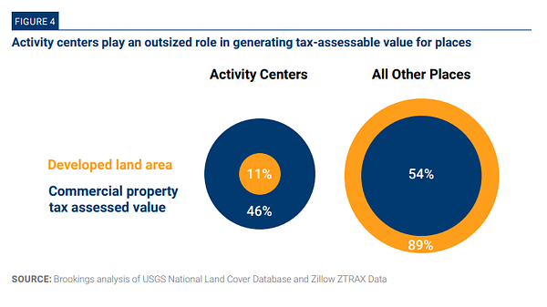 A pair of bullseye charts showing that activity centers have 11% of the developed land area in metro areas, but 46% of the commercial property tax-assessed value.