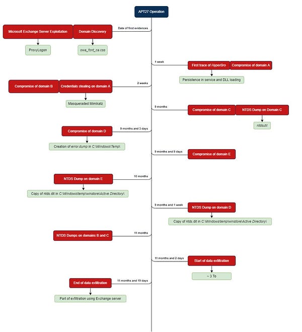 Timeline of the intrusion