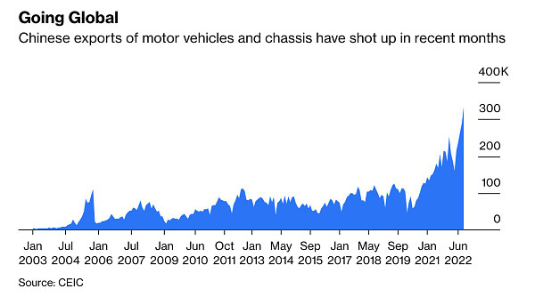 area chart showing chinese exports of motor vehicles and chassis shooting up