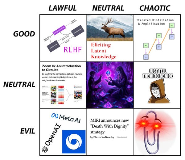 A Dungeons & Dragons alignment chart showing AI alignment approaches/strategies.
Reinforcement learning through human feedback is Lawful Good. Eliciting Latent Knowledge is Neutral Good. Iterated Distillation & Amplification is Chaotic Good. Circuits is Lawful Neutral. Shard Theory is True Neutral. "Just Tell the AI to Be Nice" is Chaotic Neutral. Capabilities are Lawful Evil. Death with Dignity is Neutral Evil. Paperclips are Chaotic Evil