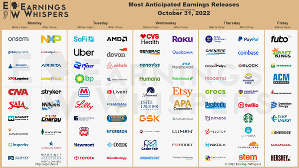 The most anticipated earnings releases scheduled for the week are AMD #AMD, SoFi #SOFI, Uber #UBER, onsemi #ON, Roku #ROKU, Pfizer #PFE, PayPal #PYPL, Devon Energy #DVN, Airbnb #ABNB, and BP #BP.