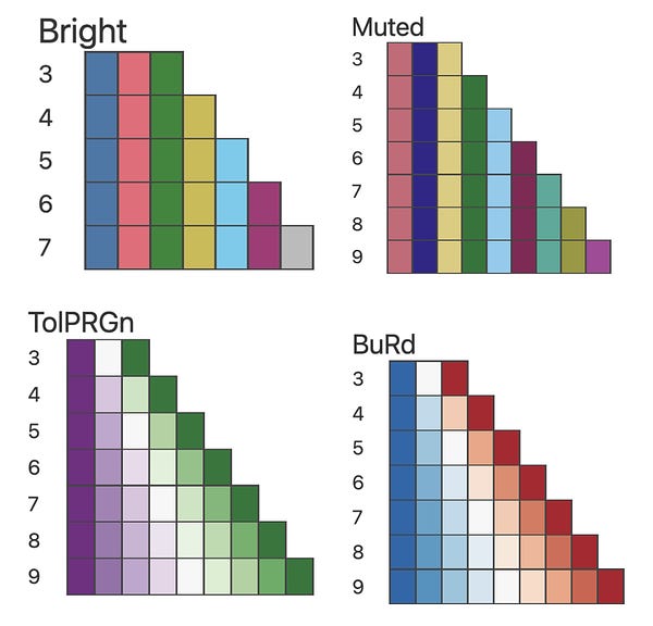 Four color palettes are arranged as a grid.
"Bright" - has shares of dark blue, pink/red, green, dark yellow, blue, magenta, and grey.
"Muted" - has shades of red/pink, deep blue, yellow, green, light blue, wine red, light green, dark yellow/brown, magenta/pink.
"TolPRGn" - has a gradient of dark purple to white to dark green.
"BuRd" - has a gradient of blue to white to red.
