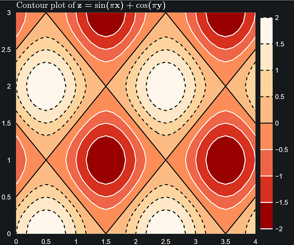 Contour plot of z = sin (pi*x) + cos(pi*y) colored with a palette with a red-to-white gradient where red is -2 and white is +2.