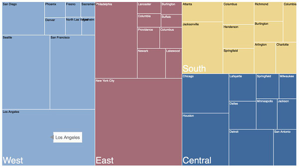 A treemap plot from the Sample Superstore dataset that describes sales per region in the USA. To the left is "West" in light blue, "East" is in the middle in red, "South" is in the top right in yellow, and "Central" is in the bottom left in dark blue. Each city is represented as a square. Larger the area, the more the sales in the city/region.