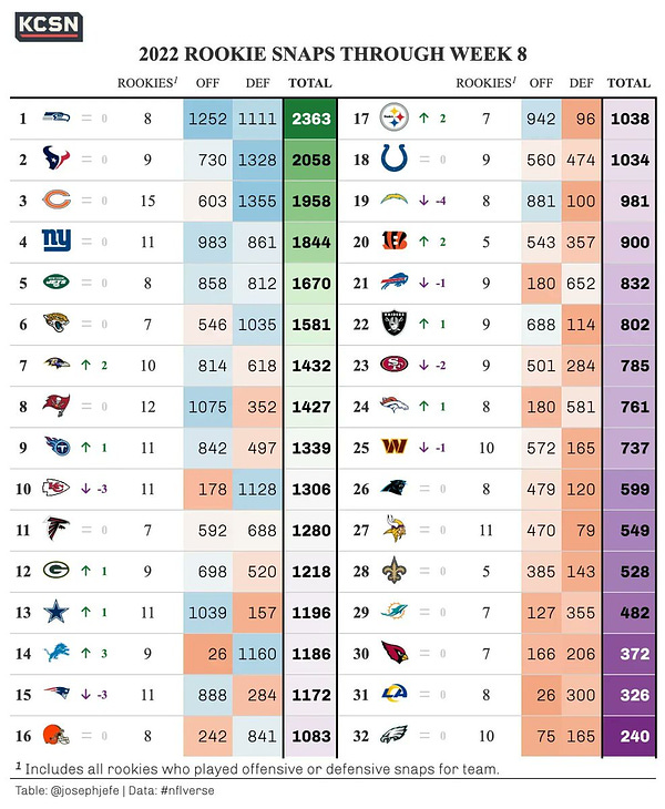 A table showing the total snaps by rookies (including UDFA’s) taken on offense or defense this year. Shows offense snaps, defense snaps, and total snaps, color coded from high to low. Also shows the number of rookies who’ve taken snaps for each team, and the overall rank change from the previous week.